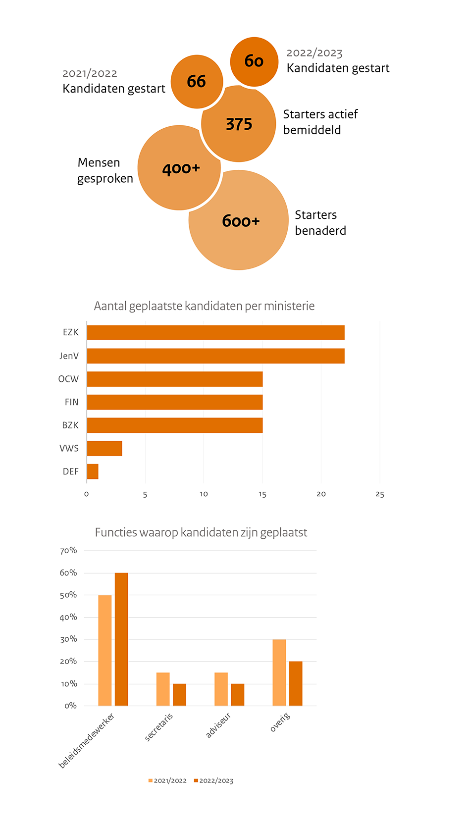 Talentenpool Starters | O&P Rijk | Arbeidsmarkt | OP Rijk