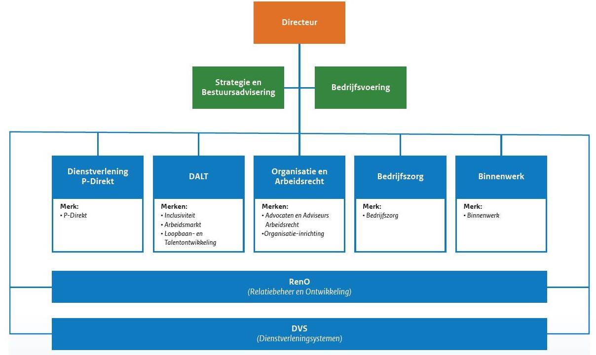 Organogram O P Rijk O P Rijk