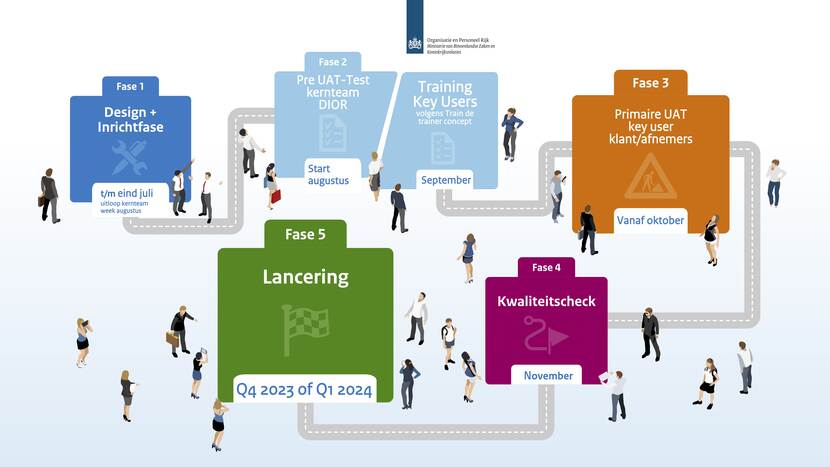 Team Tijdelijk Werk timeline juli 2023